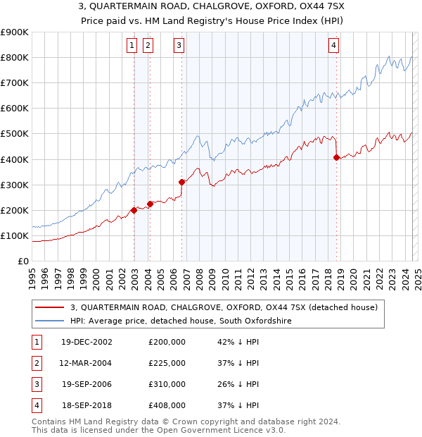 3, QUARTERMAIN ROAD, CHALGROVE, OXFORD, OX44 7SX: Price paid vs HM Land Registry's House Price Index