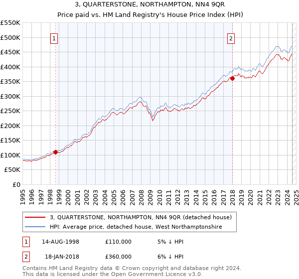 3, QUARTERSTONE, NORTHAMPTON, NN4 9QR: Price paid vs HM Land Registry's House Price Index