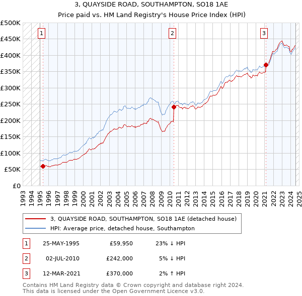 3, QUAYSIDE ROAD, SOUTHAMPTON, SO18 1AE: Price paid vs HM Land Registry's House Price Index