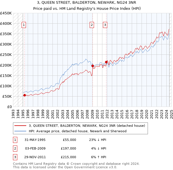 3, QUEEN STREET, BALDERTON, NEWARK, NG24 3NR: Price paid vs HM Land Registry's House Price Index