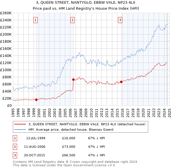 3, QUEEN STREET, NANTYGLO, EBBW VALE, NP23 4LX: Price paid vs HM Land Registry's House Price Index