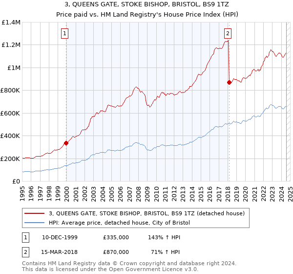 3, QUEENS GATE, STOKE BISHOP, BRISTOL, BS9 1TZ: Price paid vs HM Land Registry's House Price Index