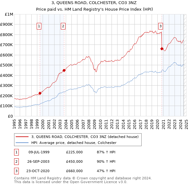 3, QUEENS ROAD, COLCHESTER, CO3 3NZ: Price paid vs HM Land Registry's House Price Index