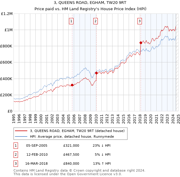 3, QUEENS ROAD, EGHAM, TW20 9RT: Price paid vs HM Land Registry's House Price Index