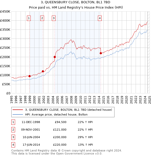 3, QUEENSBURY CLOSE, BOLTON, BL1 7BD: Price paid vs HM Land Registry's House Price Index