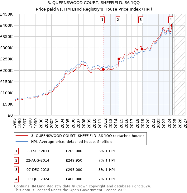 3, QUEENSWOOD COURT, SHEFFIELD, S6 1QQ: Price paid vs HM Land Registry's House Price Index