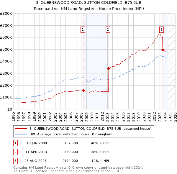 3, QUEENSWOOD ROAD, SUTTON COLDFIELD, B75 6UB: Price paid vs HM Land Registry's House Price Index