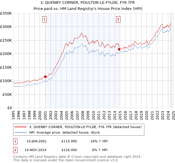 3, QUENBY CORNER, POULTON-LE-FYLDE, FY6 7FR: Price paid vs HM Land Registry's House Price Index