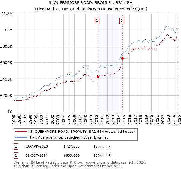 3, QUERNMORE ROAD, BROMLEY, BR1 4EH: Price paid vs HM Land Registry's House Price Index