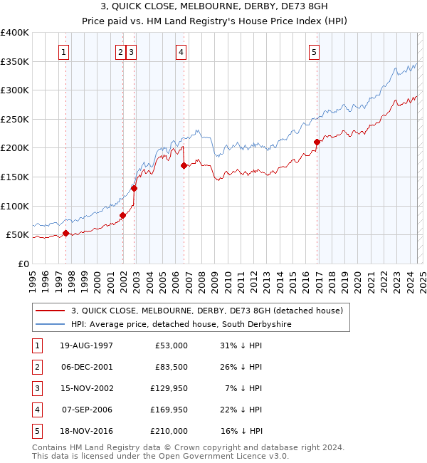 3, QUICK CLOSE, MELBOURNE, DERBY, DE73 8GH: Price paid vs HM Land Registry's House Price Index