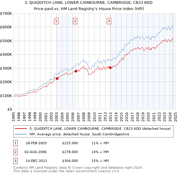 3, QUIDDITCH LANE, LOWER CAMBOURNE, CAMBRIDGE, CB23 6DD: Price paid vs HM Land Registry's House Price Index