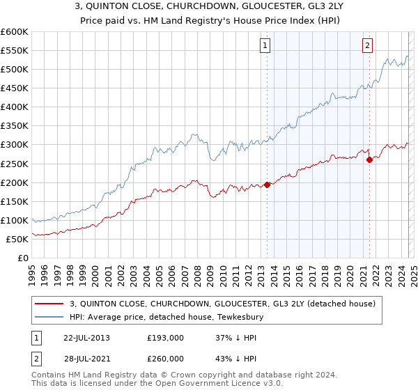 3, QUINTON CLOSE, CHURCHDOWN, GLOUCESTER, GL3 2LY: Price paid vs HM Land Registry's House Price Index