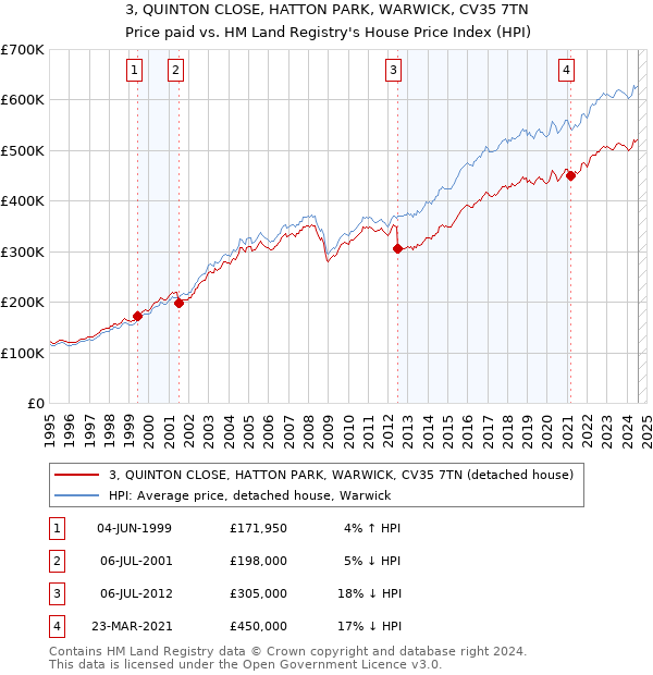 3, QUINTON CLOSE, HATTON PARK, WARWICK, CV35 7TN: Price paid vs HM Land Registry's House Price Index