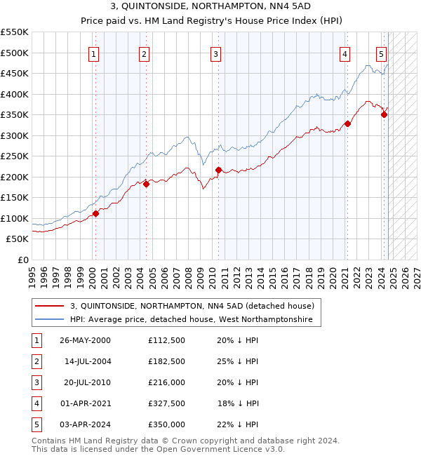 3, QUINTONSIDE, NORTHAMPTON, NN4 5AD: Price paid vs HM Land Registry's House Price Index