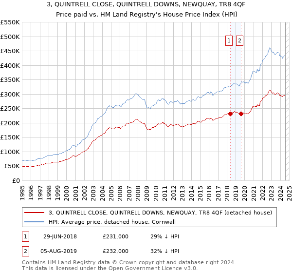 3, QUINTRELL CLOSE, QUINTRELL DOWNS, NEWQUAY, TR8 4QF: Price paid vs HM Land Registry's House Price Index