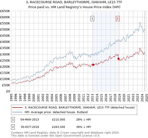 3, RACECOURSE ROAD, BARLEYTHORPE, OAKHAM, LE15 7TF: Price paid vs HM Land Registry's House Price Index