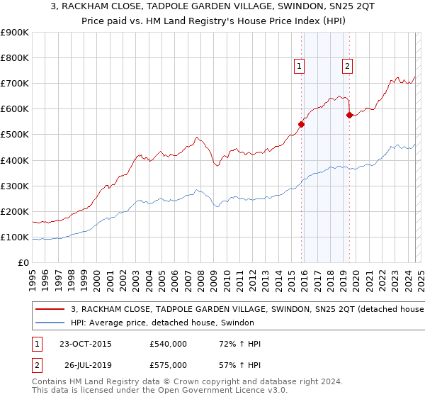 3, RACKHAM CLOSE, TADPOLE GARDEN VILLAGE, SWINDON, SN25 2QT: Price paid vs HM Land Registry's House Price Index