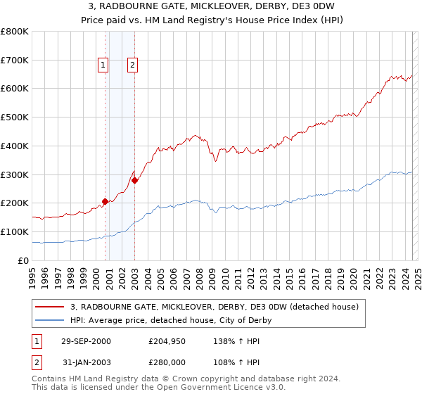 3, RADBOURNE GATE, MICKLEOVER, DERBY, DE3 0DW: Price paid vs HM Land Registry's House Price Index