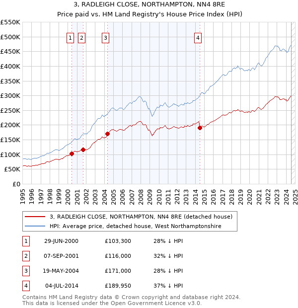 3, RADLEIGH CLOSE, NORTHAMPTON, NN4 8RE: Price paid vs HM Land Registry's House Price Index