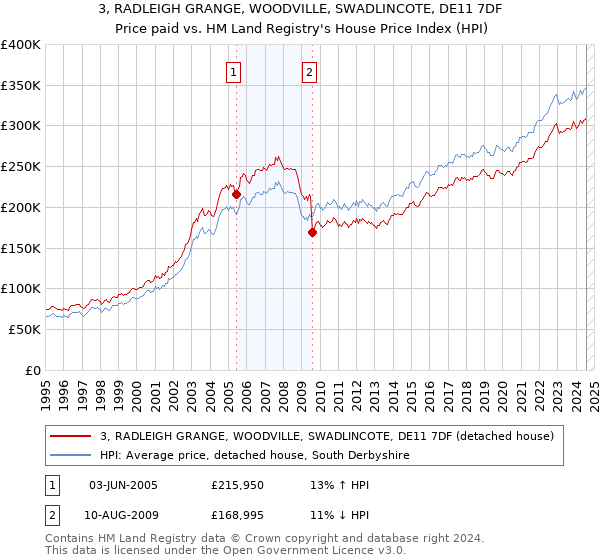 3, RADLEIGH GRANGE, WOODVILLE, SWADLINCOTE, DE11 7DF: Price paid vs HM Land Registry's House Price Index