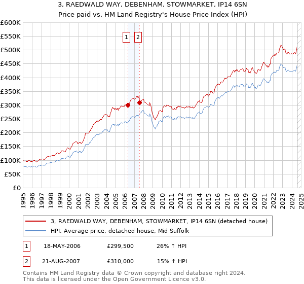 3, RAEDWALD WAY, DEBENHAM, STOWMARKET, IP14 6SN: Price paid vs HM Land Registry's House Price Index