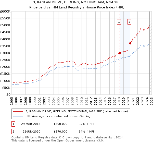 3, RAGLAN DRIVE, GEDLING, NOTTINGHAM, NG4 2RF: Price paid vs HM Land Registry's House Price Index