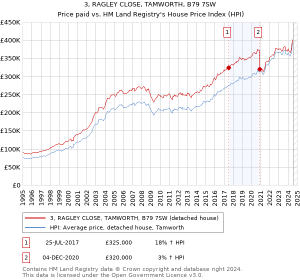 3, RAGLEY CLOSE, TAMWORTH, B79 7SW: Price paid vs HM Land Registry's House Price Index