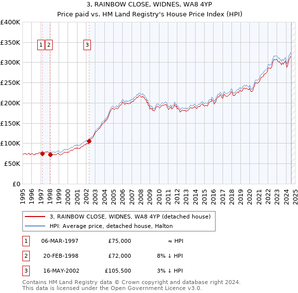 3, RAINBOW CLOSE, WIDNES, WA8 4YP: Price paid vs HM Land Registry's House Price Index