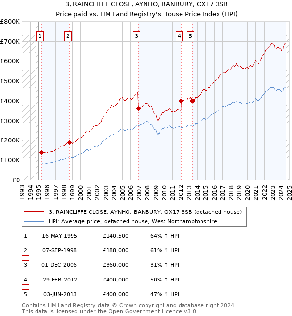 3, RAINCLIFFE CLOSE, AYNHO, BANBURY, OX17 3SB: Price paid vs HM Land Registry's House Price Index