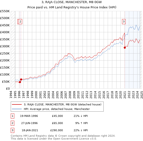 3, RAJA CLOSE, MANCHESTER, M8 0GW: Price paid vs HM Land Registry's House Price Index