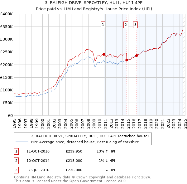 3, RALEIGH DRIVE, SPROATLEY, HULL, HU11 4PE: Price paid vs HM Land Registry's House Price Index