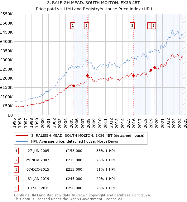 3, RALEIGH MEAD, SOUTH MOLTON, EX36 4BT: Price paid vs HM Land Registry's House Price Index