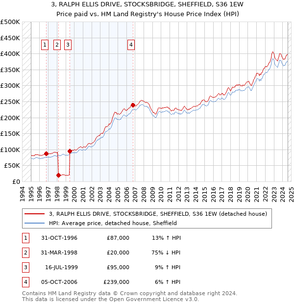 3, RALPH ELLIS DRIVE, STOCKSBRIDGE, SHEFFIELD, S36 1EW: Price paid vs HM Land Registry's House Price Index