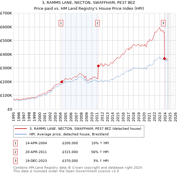 3, RAMMS LANE, NECTON, SWAFFHAM, PE37 8EZ: Price paid vs HM Land Registry's House Price Index