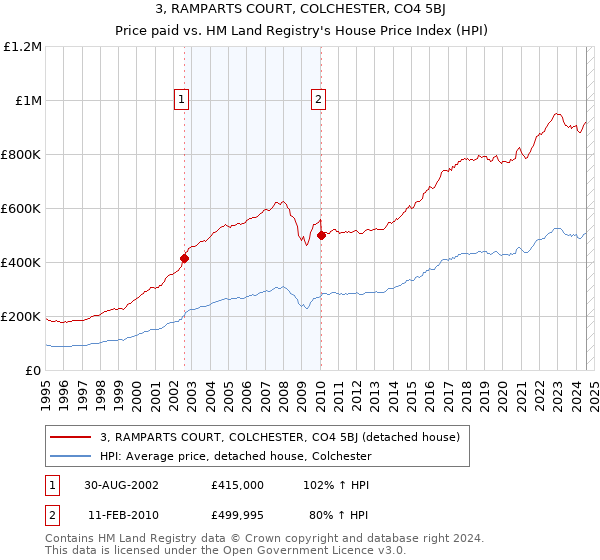 3, RAMPARTS COURT, COLCHESTER, CO4 5BJ: Price paid vs HM Land Registry's House Price Index