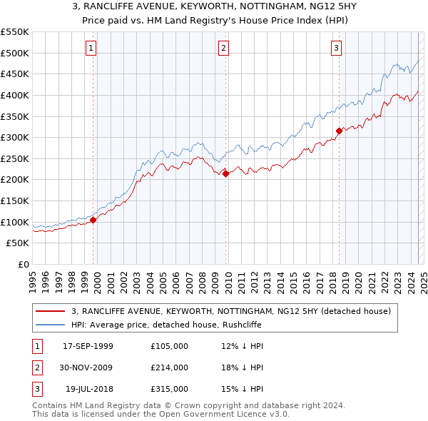 3, RANCLIFFE AVENUE, KEYWORTH, NOTTINGHAM, NG12 5HY: Price paid vs HM Land Registry's House Price Index