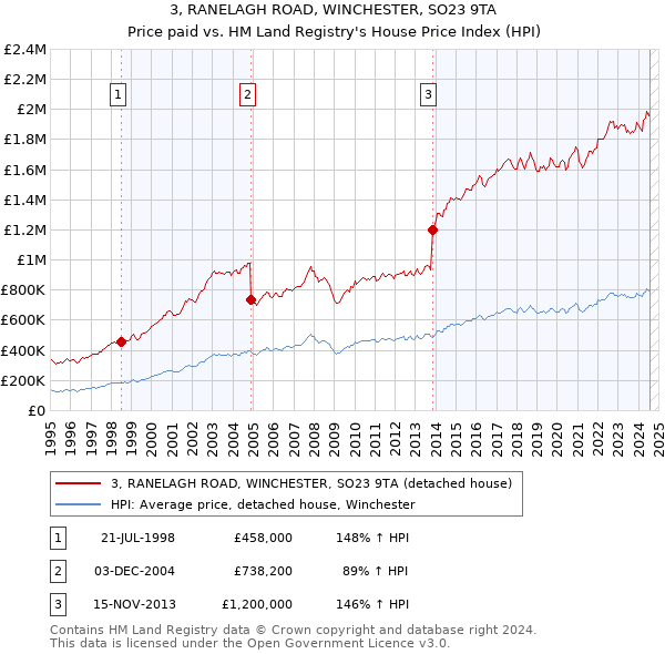 3, RANELAGH ROAD, WINCHESTER, SO23 9TA: Price paid vs HM Land Registry's House Price Index