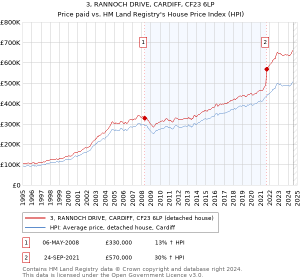 3, RANNOCH DRIVE, CARDIFF, CF23 6LP: Price paid vs HM Land Registry's House Price Index