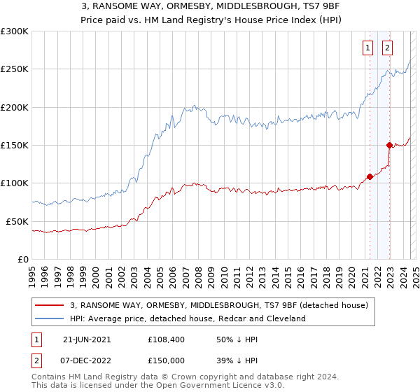 3, RANSOME WAY, ORMESBY, MIDDLESBROUGH, TS7 9BF: Price paid vs HM Land Registry's House Price Index