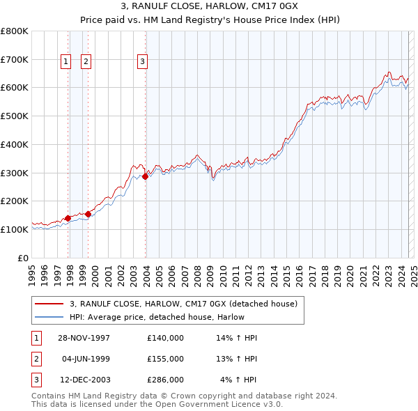 3, RANULF CLOSE, HARLOW, CM17 0GX: Price paid vs HM Land Registry's House Price Index