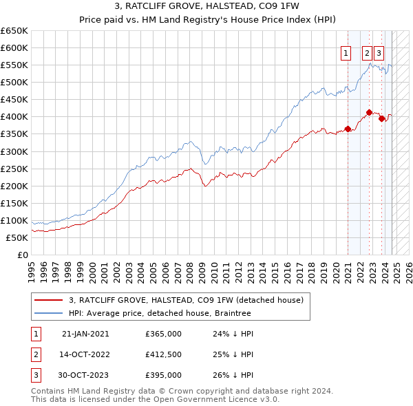 3, RATCLIFF GROVE, HALSTEAD, CO9 1FW: Price paid vs HM Land Registry's House Price Index