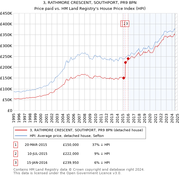 3, RATHMORE CRESCENT, SOUTHPORT, PR9 8PN: Price paid vs HM Land Registry's House Price Index