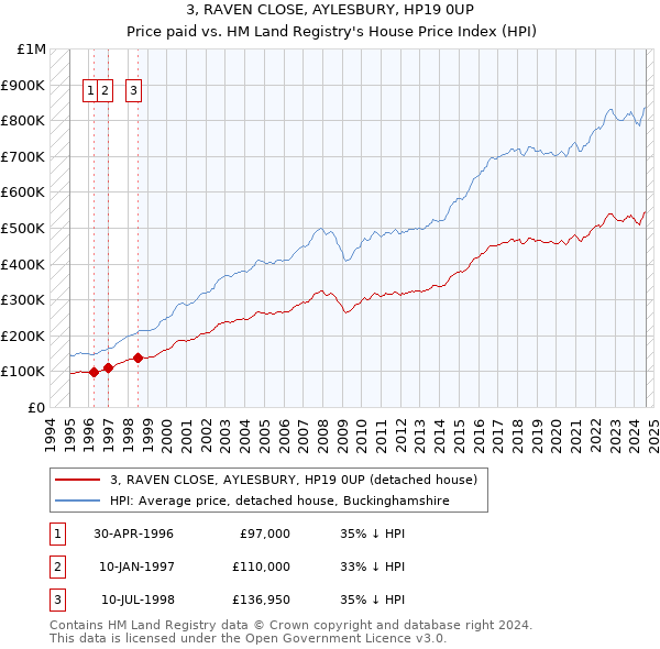 3, RAVEN CLOSE, AYLESBURY, HP19 0UP: Price paid vs HM Land Registry's House Price Index