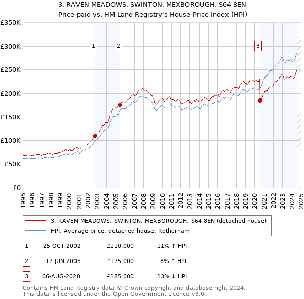 3, RAVEN MEADOWS, SWINTON, MEXBOROUGH, S64 8EN: Price paid vs HM Land Registry's House Price Index