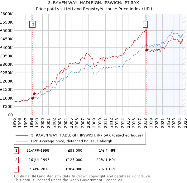 3, RAVEN WAY, HADLEIGH, IPSWICH, IP7 5AX: Price paid vs HM Land Registry's House Price Index