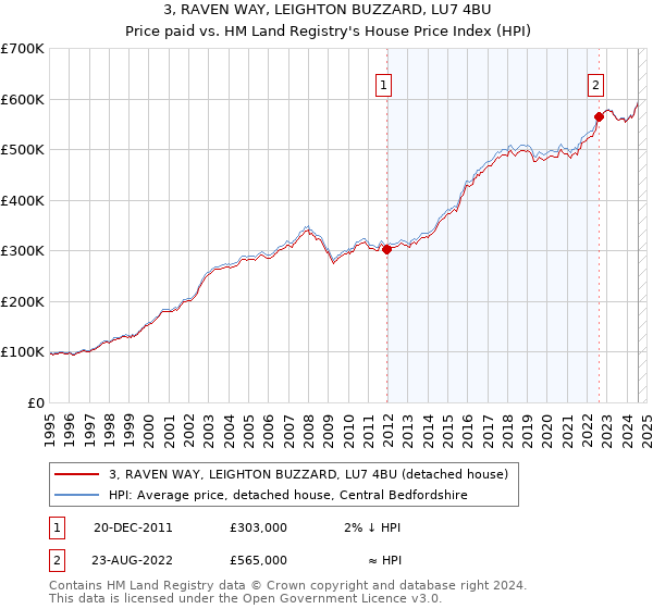 3, RAVEN WAY, LEIGHTON BUZZARD, LU7 4BU: Price paid vs HM Land Registry's House Price Index