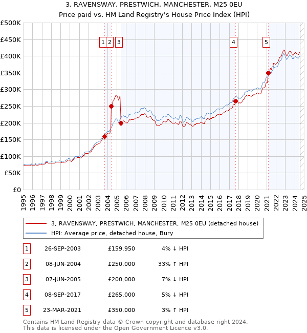 3, RAVENSWAY, PRESTWICH, MANCHESTER, M25 0EU: Price paid vs HM Land Registry's House Price Index