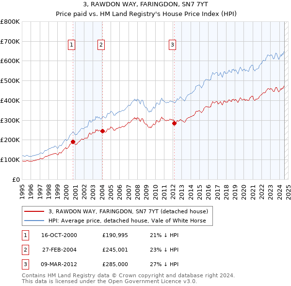 3, RAWDON WAY, FARINGDON, SN7 7YT: Price paid vs HM Land Registry's House Price Index