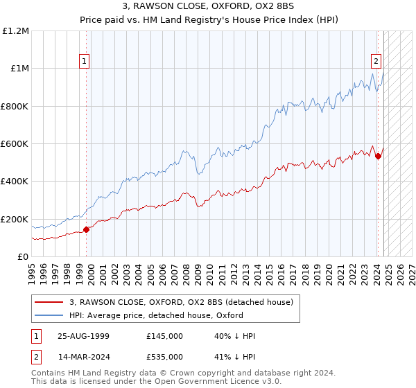 3, RAWSON CLOSE, OXFORD, OX2 8BS: Price paid vs HM Land Registry's House Price Index