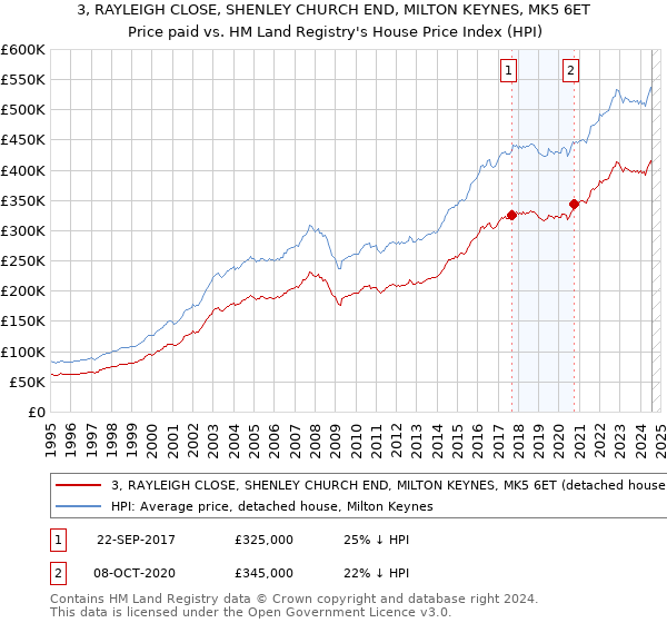 3, RAYLEIGH CLOSE, SHENLEY CHURCH END, MILTON KEYNES, MK5 6ET: Price paid vs HM Land Registry's House Price Index